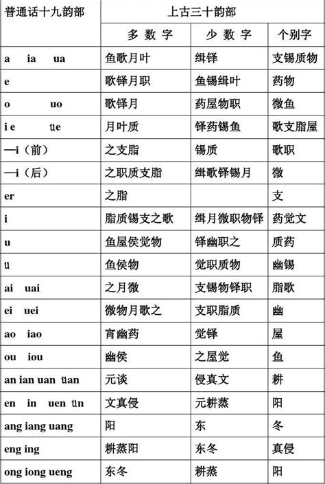 陰陽對轉|上古韻部:上古韻部表,材料和方法,概述,操作示例,研究。